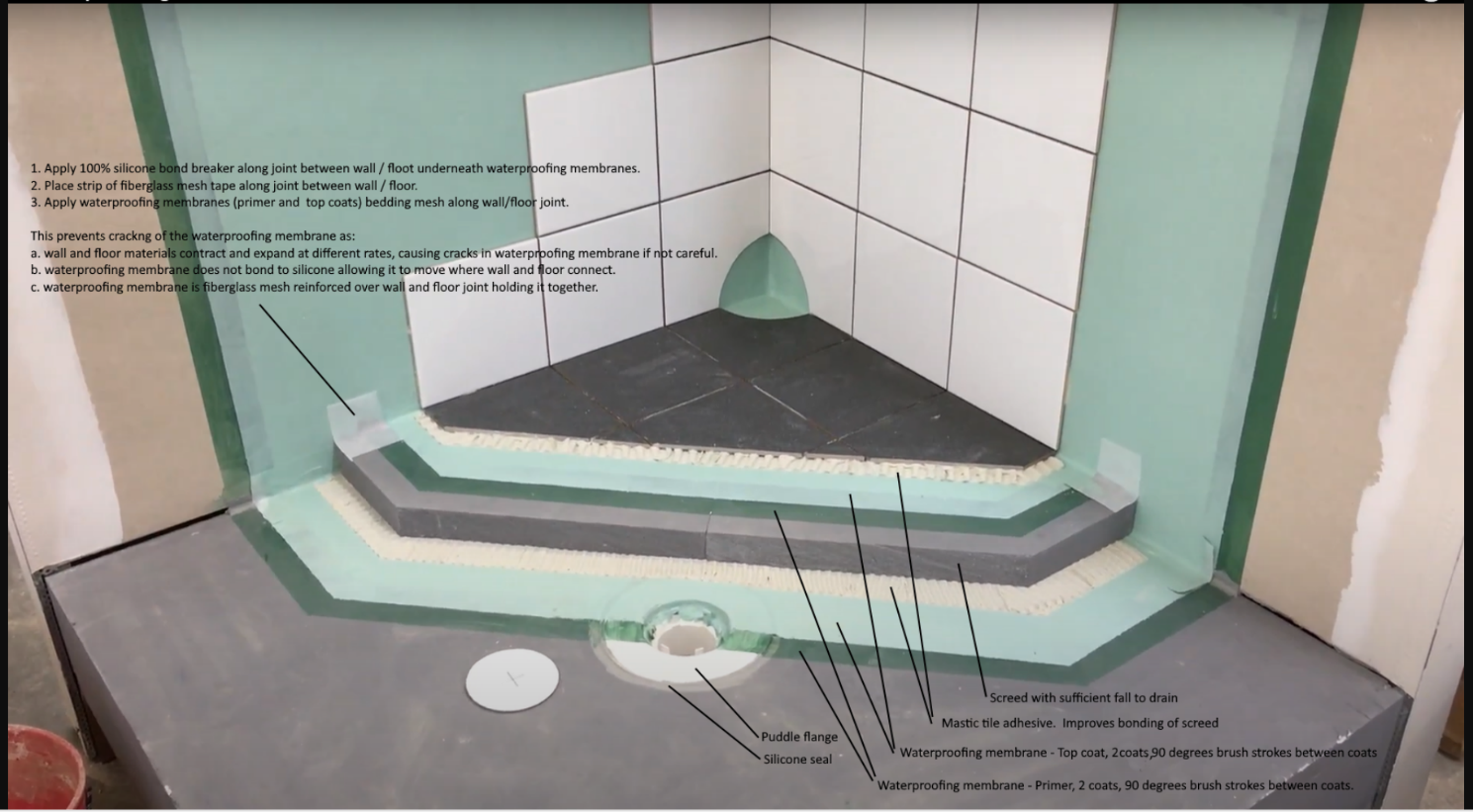 Typical shower waterproofing detail showing primer, waterproof membrane, reinforcement, screed, floor waste, and wall-floor junction sealing