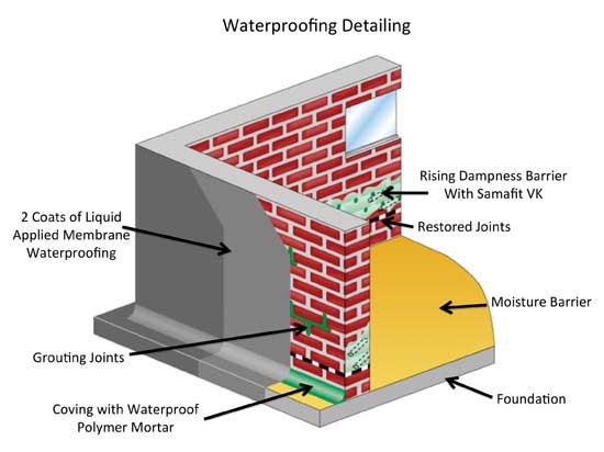 Typical waterproofing detailing for below-ground structures