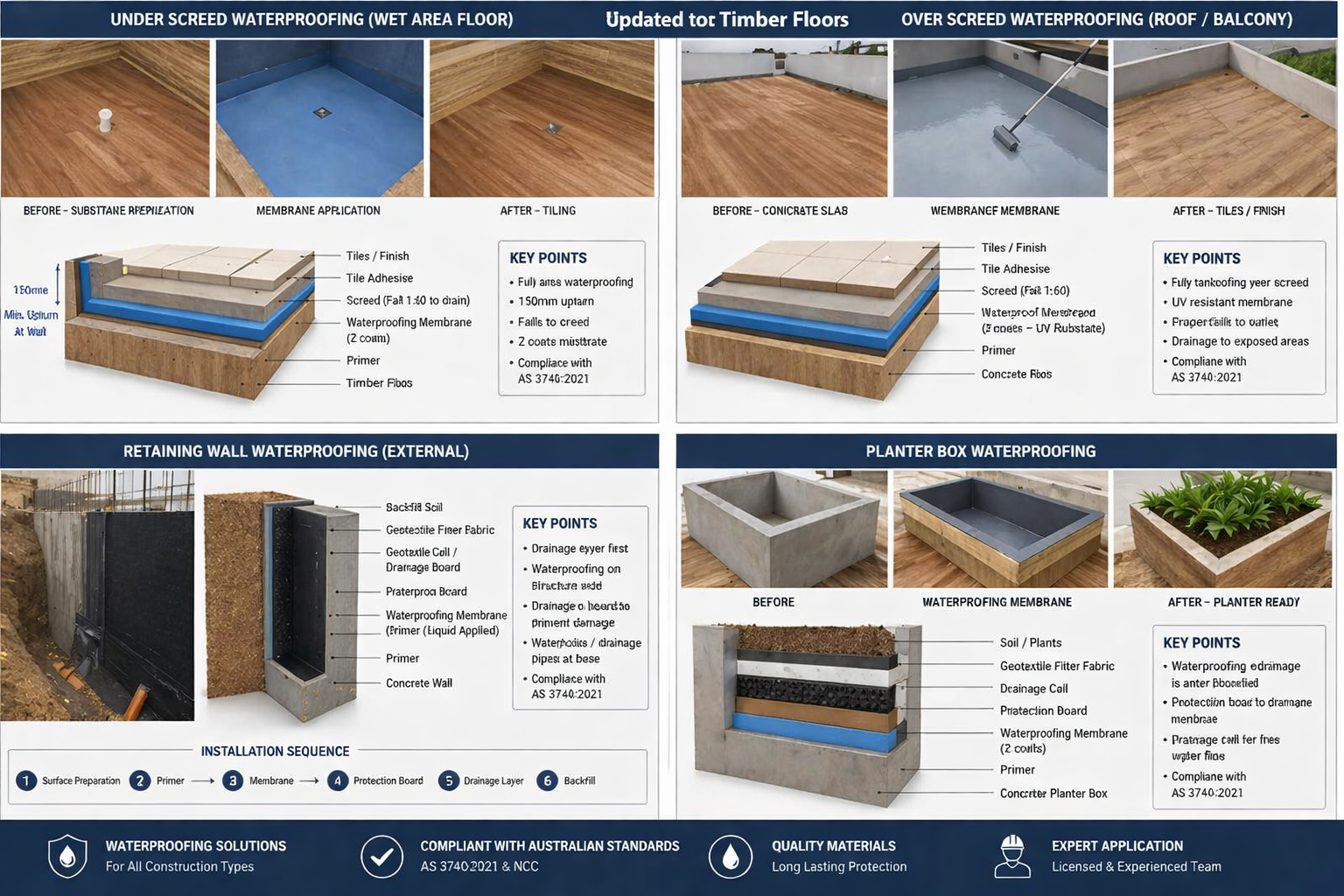 Complete guide to waterproofing systems for wet areas, roofs, balconies, retaining walls, and planter boxes